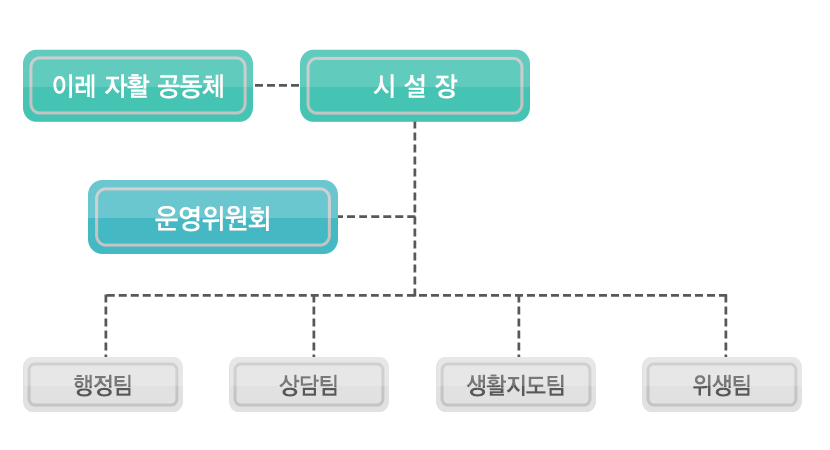 조직도